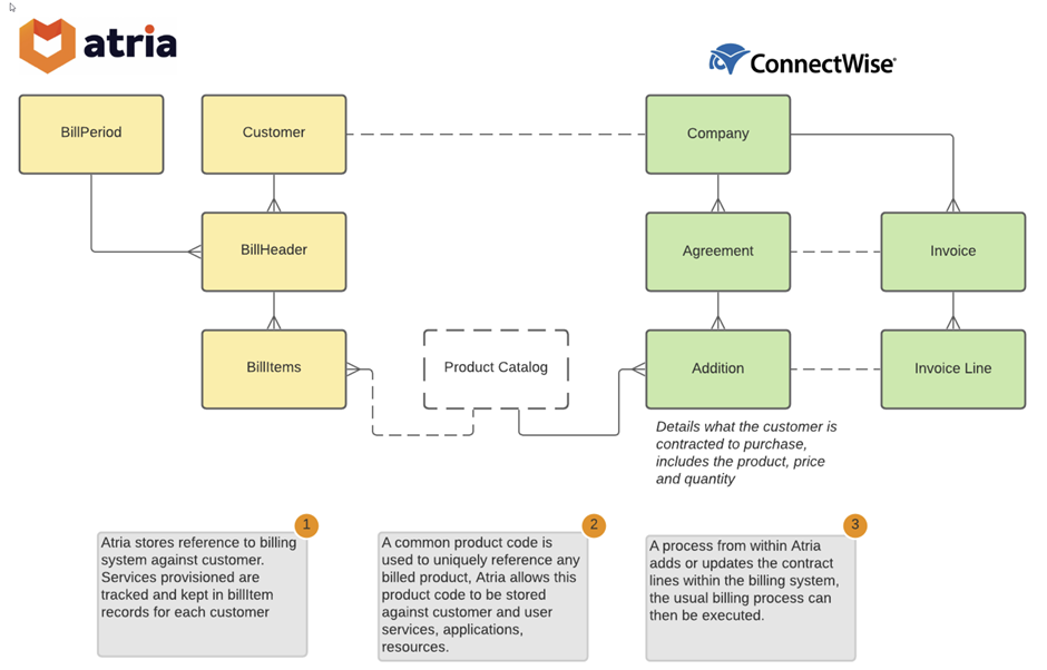 Atria and ConnectWise integration